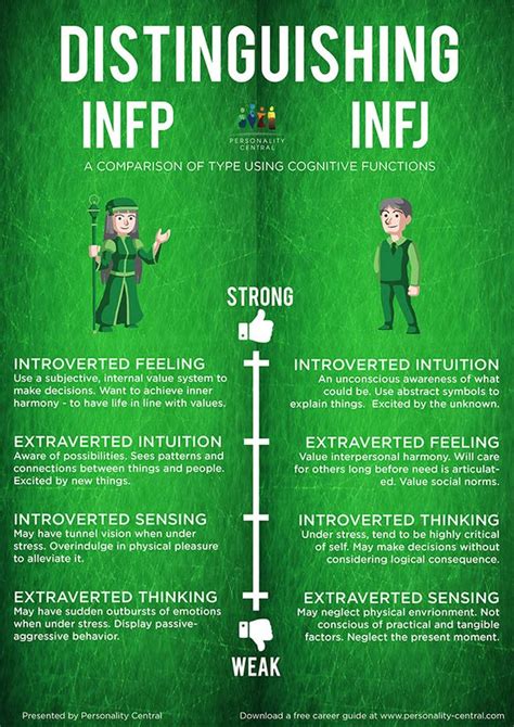 How to Tell if You' - infp intj